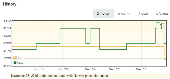 ASUS RT-AC88U price trend