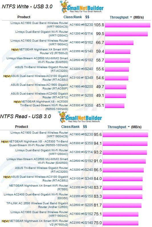 Storage Performance Comparison - USB 3.0 / NTFS