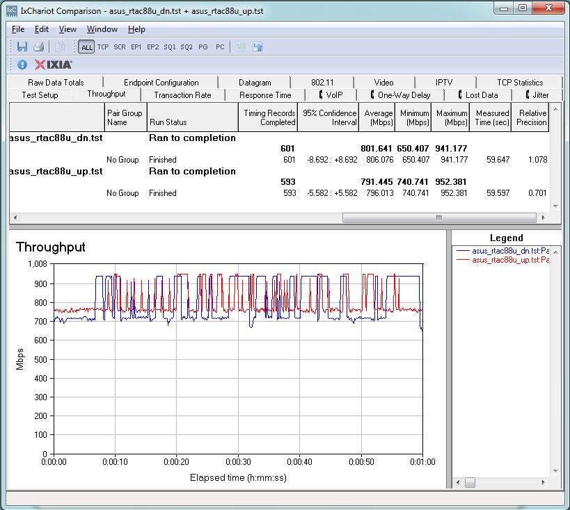 ASUS RT-AC88U routing throughput unidirectional summary