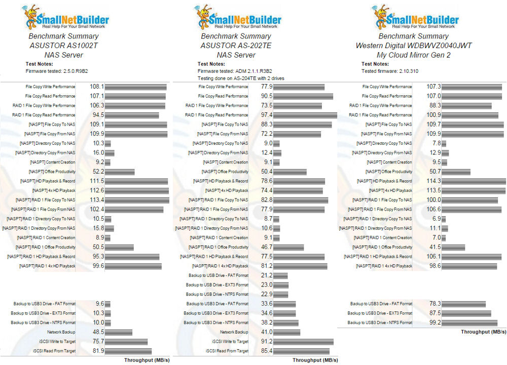 Benchmark summary comparison - two bay