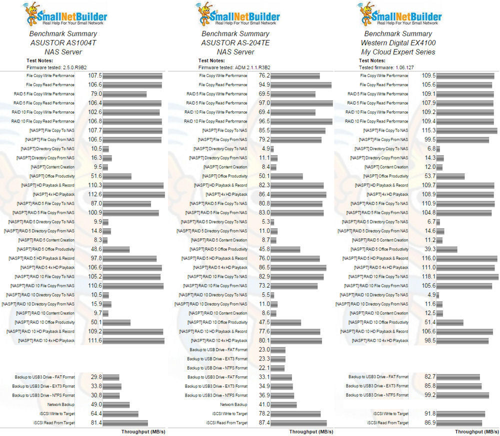 Four bay benchmark summary comparison