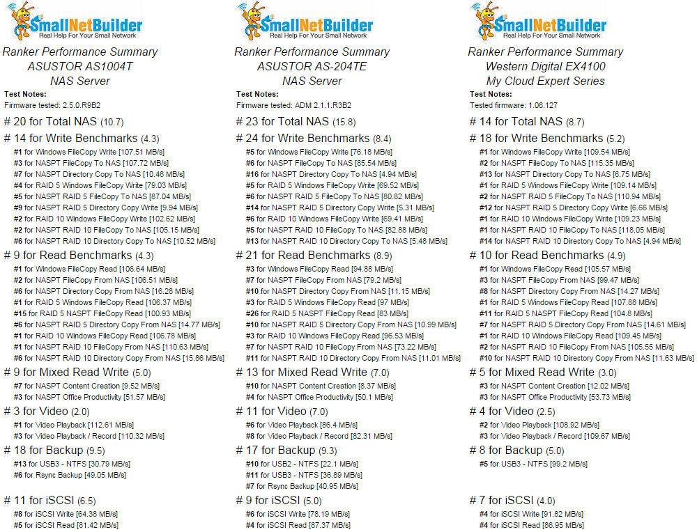 Ranker Performance Summary