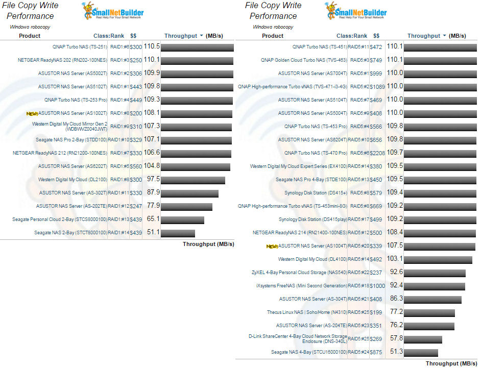 File copy write performance comparison