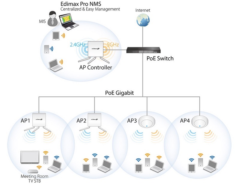 Edimax NMS Managed Network