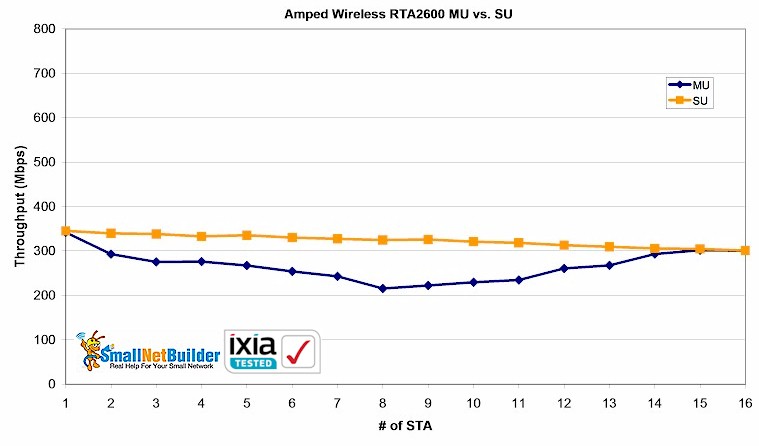 Amped Wireless RTA2600 - MU vs. SU total throughput vs. STAs