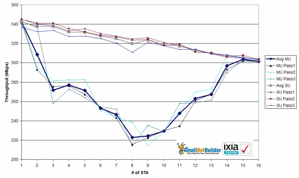 Amped Wireless RTA2600 MU vs. SU repeatibility