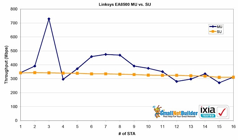 Linksys EA8500 - MU vs. SU total throughput vs. STAs