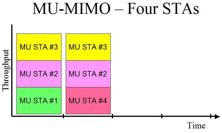 Four STAs - MU