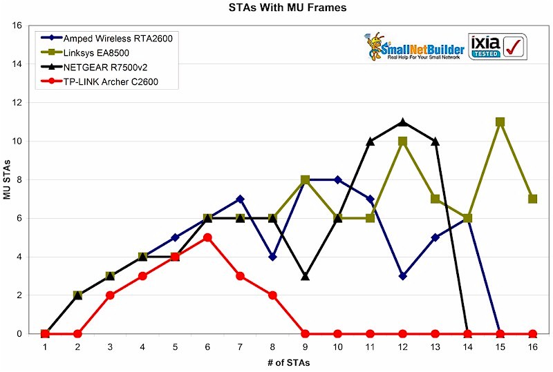 STAs with MU Frames