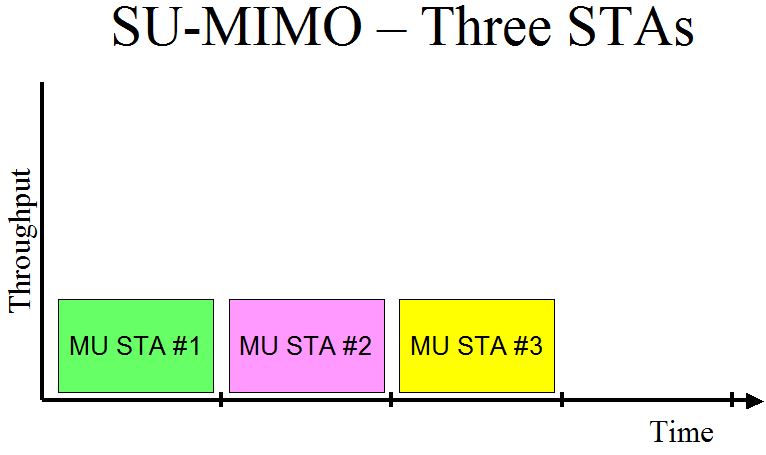 Three STAs - SU