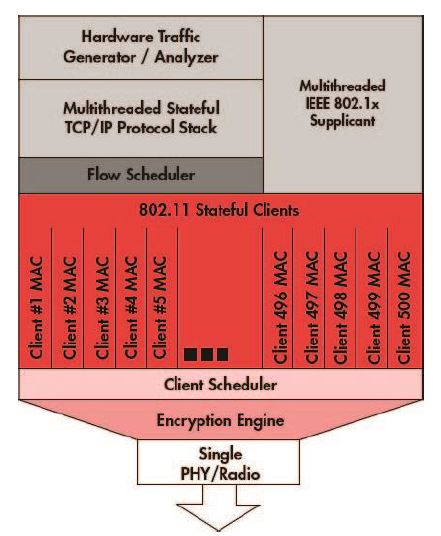 Veriwave WaveTest Client Stack