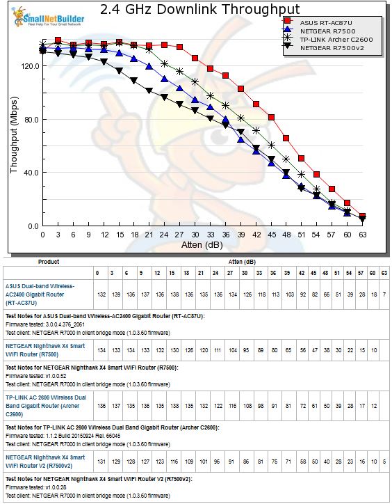 2.4 GHz Downlink Throughput vs. Attenuation