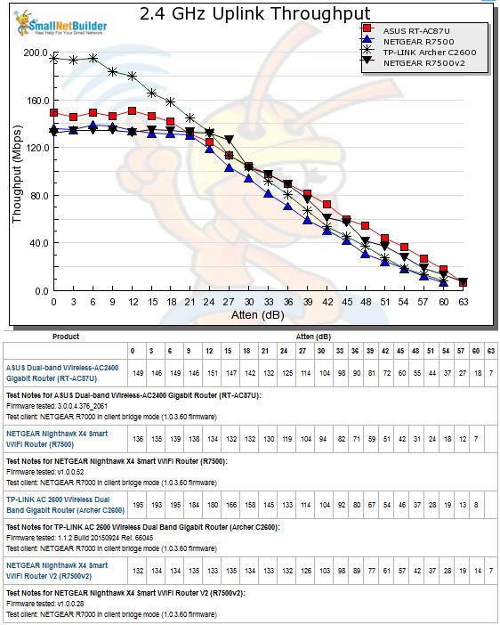 2.4 GHz Uplink Throughput vs. Attenuation