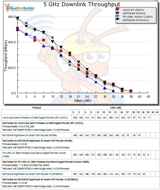 5 GHz Downlink Throughput vs. Attenuation