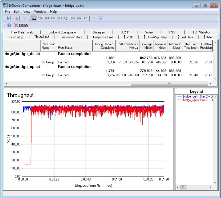 NETGEAR R7500V2 four stream throughput - up and downlink