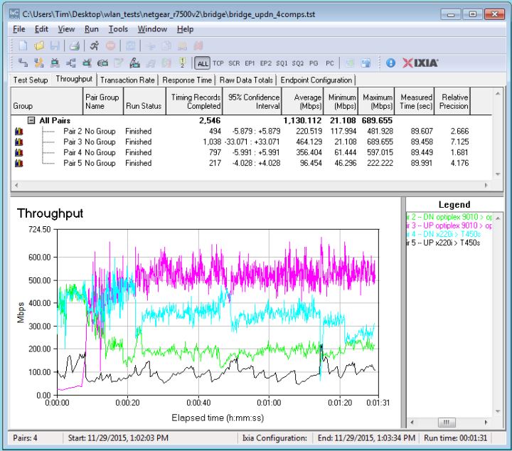 NETGEAR R7500V2 four stream throughput - simultaneous up/downlink, four computers