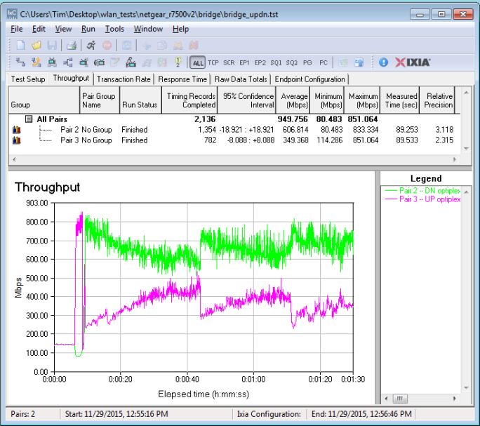 NETGEAR R7500V2 four stream throughput - simultaneous up/downlink