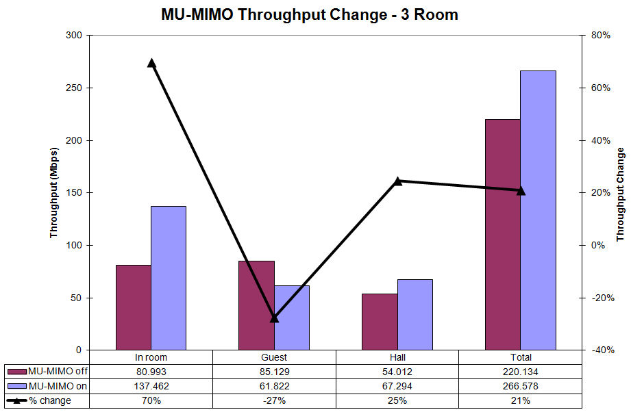 MU-MIMO Throughput change - Three Room