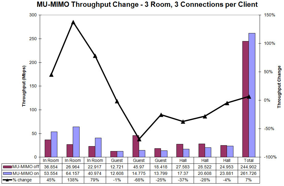 NETGEAR R7500V2 MU-MIMO Throughput change - 3 room - 3 connections / client