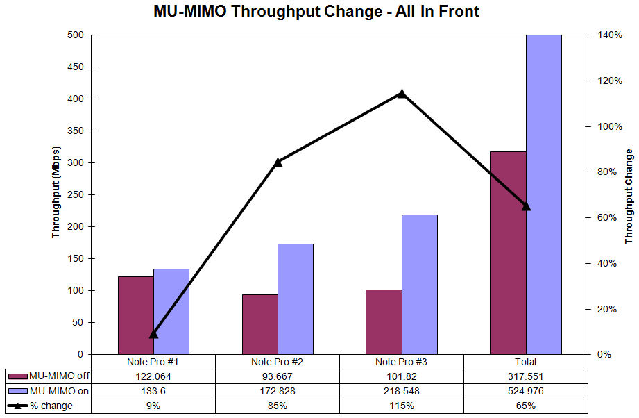 MU-MIMO Throughput change - All Front