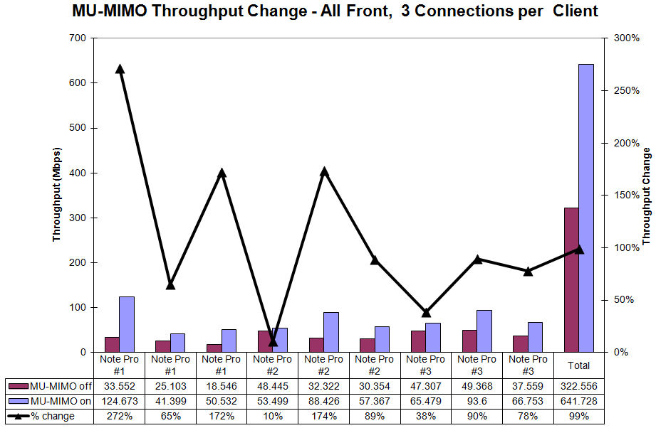 MU-MIMO Throughput change - All Front - 3 connections / client