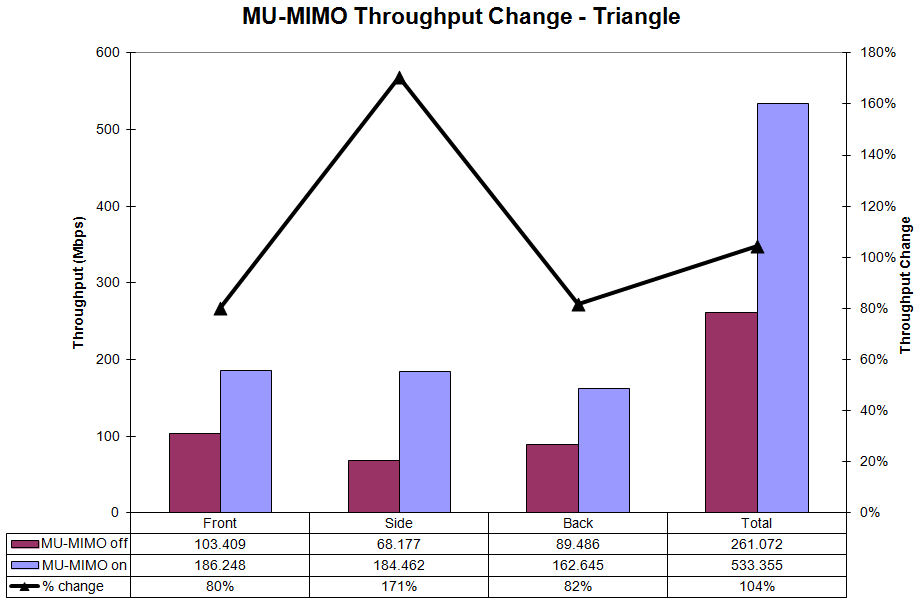 MU-MIMO Throughput change - Triangle