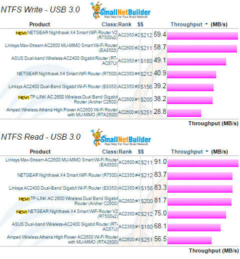 Storage Performance Comparison - USB 3.0 / NTFS