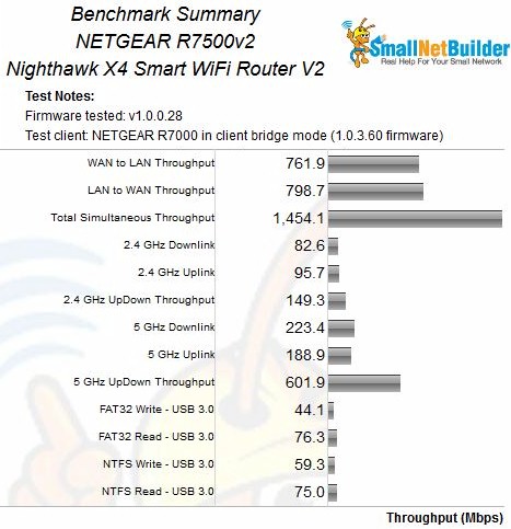 NETGEAR R7500V2 Benchmark Summary