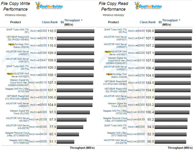 File Copy Write and File Copy Read performance for two drive NASes