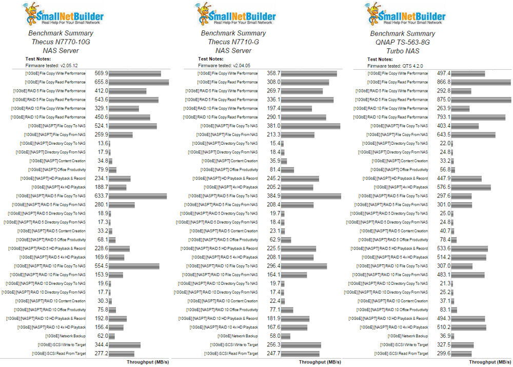 Benchmark Summary Comparison for Thecus N7770-10G, Thecus N7710-G and QNAP TS-563 using a 10 GbE connection
