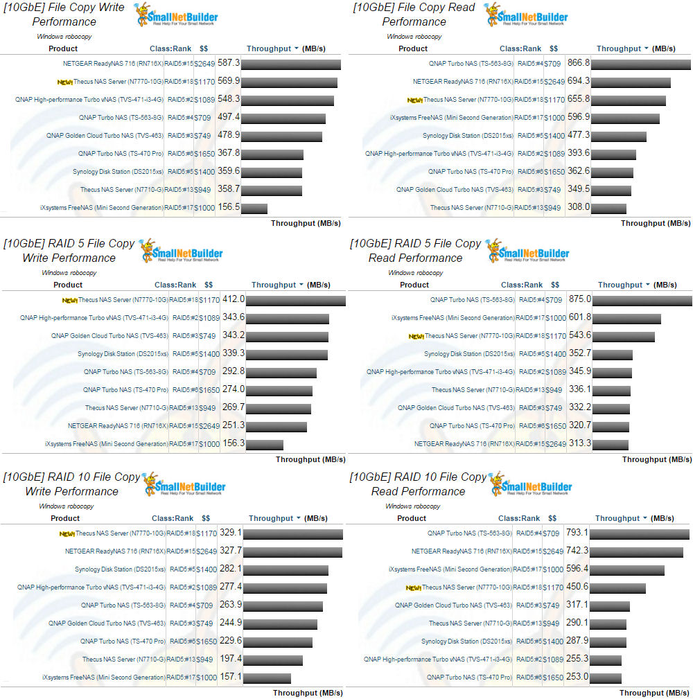 10GbE File Copy Performance comparison