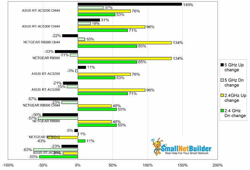 Throughput Change Summary - AC580 client