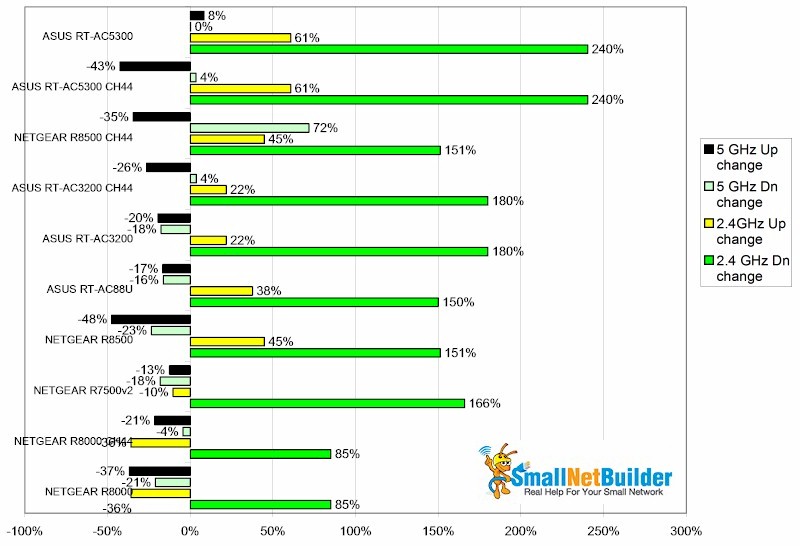 Throughput Change Summary - N600 client