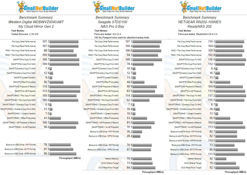 WD My Cloud Mirror Gen 2, Seagate NAS Pro 2-bay and NETGEAR ReadyNAS RN202 Benchmark summary comparison