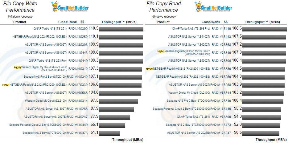 File Copy Write and File Copy Read performance for two drvie NASes