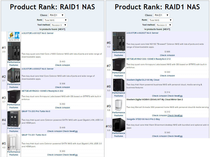 TOTAL NAS Rank for RAID1 test method Revision 5 NASes