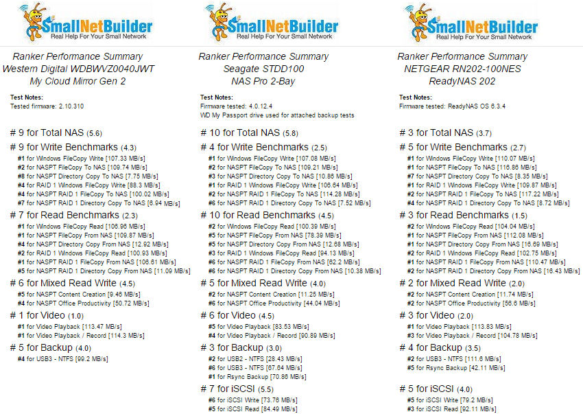 WD My Cloud Mirror Gen 2, Seagate NAS Pro 2-bay and NETGEAR ReadyNAS RN202
