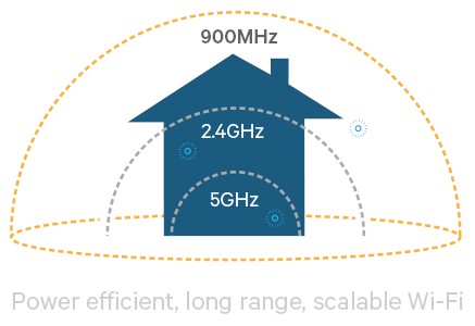 802.11ah aka Wi-Fi HaLow