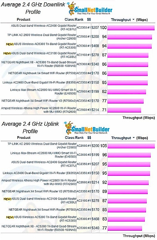 2.4 GHz average throughput comparison