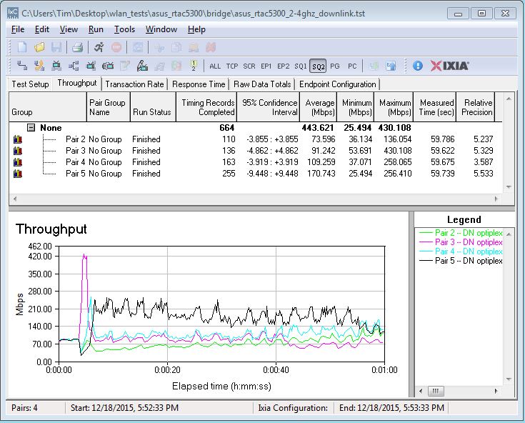 Four stream throughput - 2.4 GHz downlink