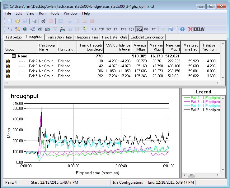 Four stream throughput - 2.4 GHz uplink