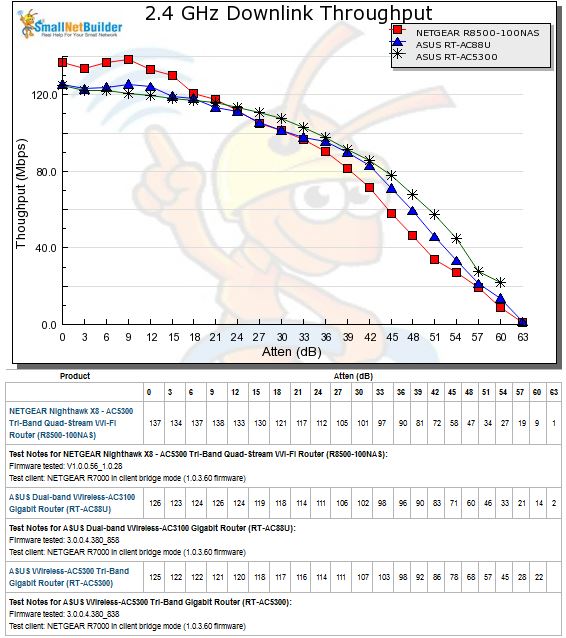 2.4 GHz Downlink Throughput vs. Attenuation