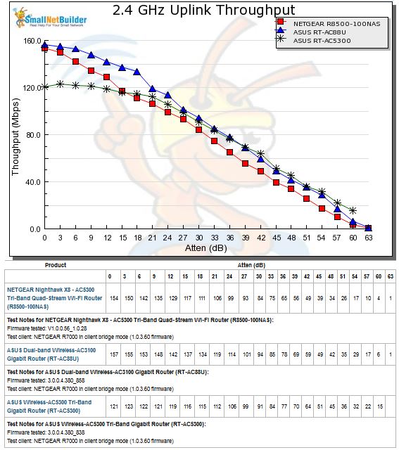 2.4 GHz Uplink Throughput vs. Attenuation