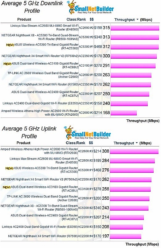 5 GHz average throughput comparison