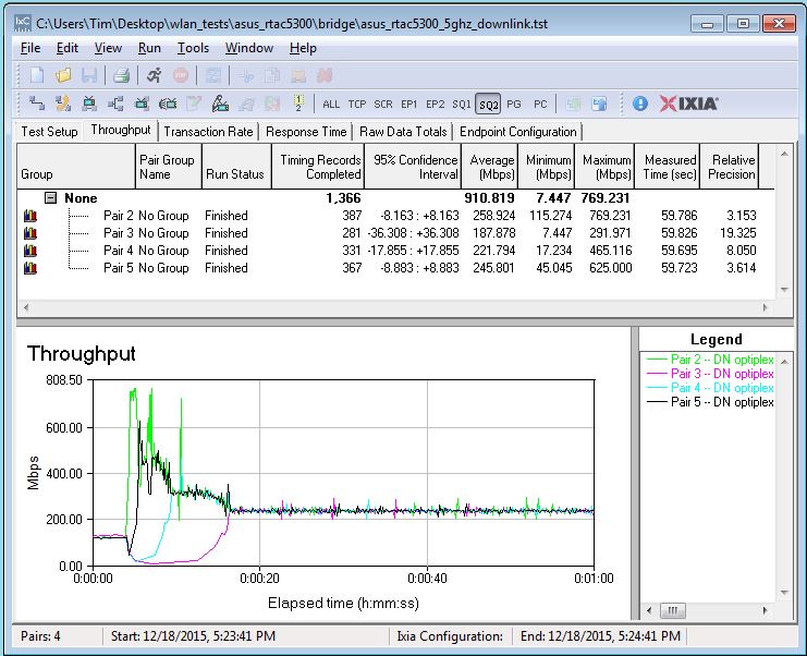 Four stream throughput - 5 GHz downlink