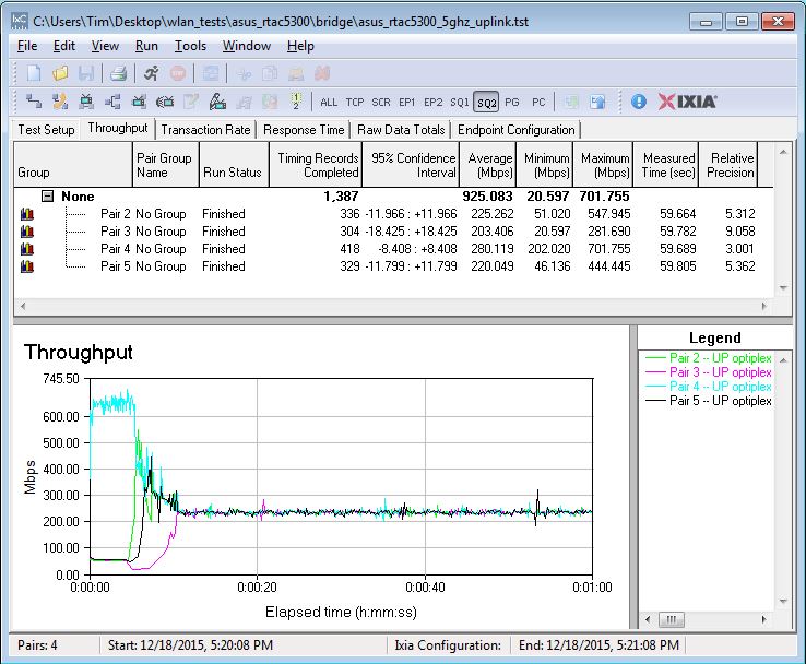 Four stream throughput - 5 GHz uplink