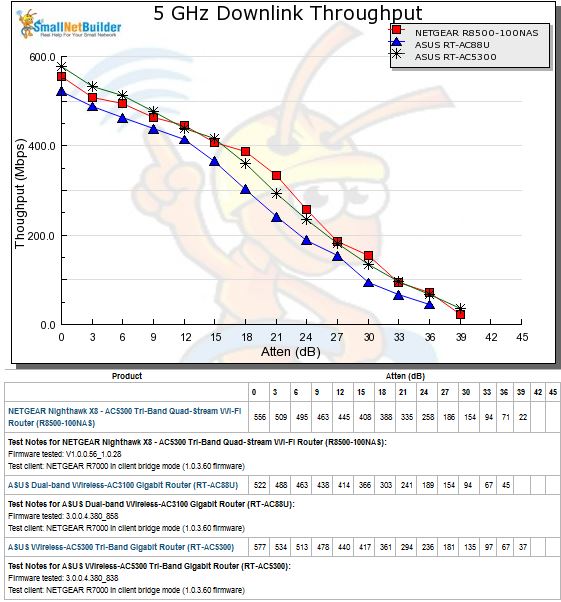 5 GHz Downlink Throughput vs. Attenuation