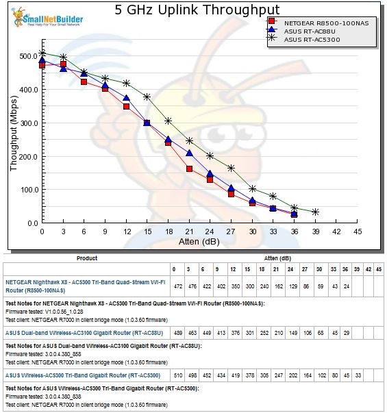 5 GHz Uplink Throughput vs. Attenuation