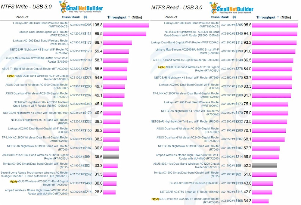 Storage Performance Comparison - USB 3.0 / NTFS