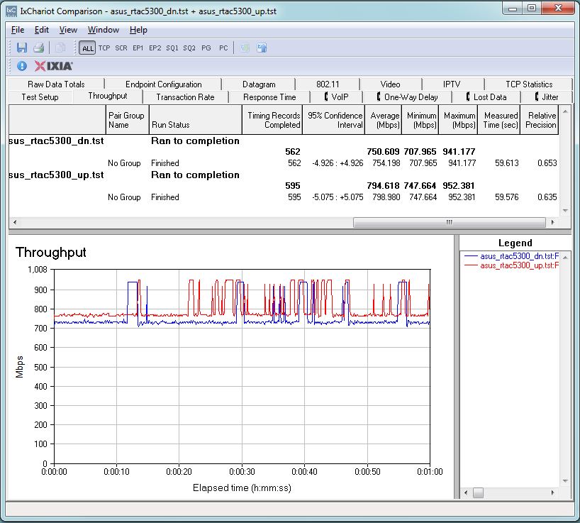 ASUS RT-AC5300 routing throughput unidirectional summary